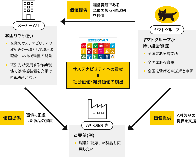 SDGS 비즈니스 파트너와 협력