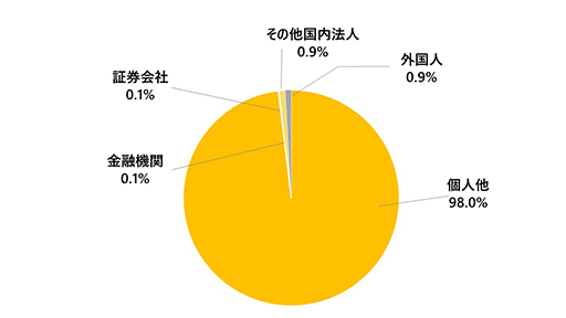 메이저 카지노 사이트 비율