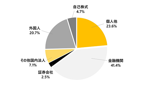 공유 비율